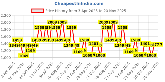 myntra.com MICHAEL ANGELO  Men Formal Derby Shoes michael angelo Price History Graph from 3 Apr 2025 to 19 Nov 2025