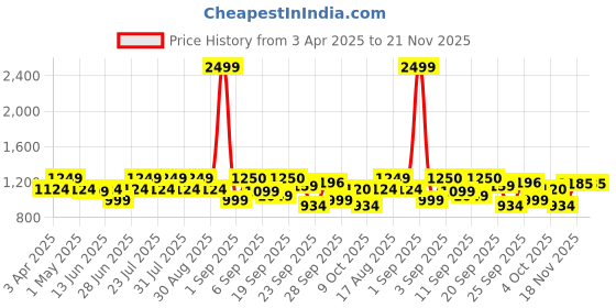 myntra.com MICHAEL ANGELO Men Formal Derby Shoes michael angelo Price History Graph from 3 Apr 2025 to 20 Nov 2025