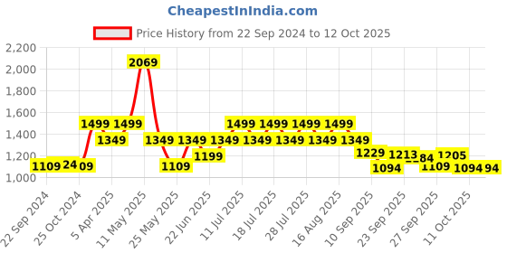 myntra.com MICHAEL ANGELO Men  Formal Derbys michael angelo Price History Graph from 22 Sep 2024 to 11 Oct 2025