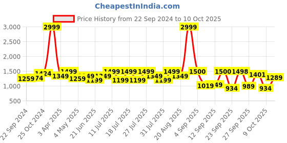 myntra.com MICHAEL ANGELO Men Formal Derbys michael angelo Price History Graph from 22 Sep 2024 to 10 Oct 2025