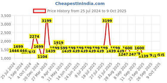 myntra.com MICHAEL ANGELO Men Formal Leather Brogue Shoes michael angelo Price History Graph from 25 Jul 2024 to 9 Oct 2025