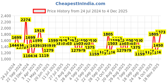 myntra.com MICHAEL ANGELO Men Formal Leather Derby Shoes michael angelo Price History Graph from 24 Jul 2024 to 4 Dec 2025