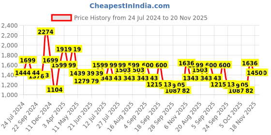 myntra.com MICHAEL ANGELO Men Formal Leather Derbys michael angelo Price History Graph from 24 Jul 2024 to 20 Nov 2025
