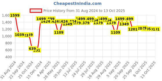 myntra.com MICHAEL ANGELO Men  Formal Loafers michael angelo Price History Graph from 31 Aug 2024 to 12 Oct 2025