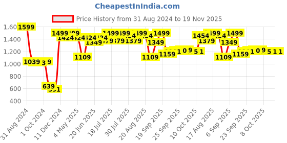 myntra.com MICHAEL ANGELO Men  Formal Loafers michael angelo Price History Graph from 31 Aug 2024 to 19 Nov 2025