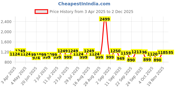 myntra.com MICHAEL ANGELO Men Formal Loafers michael angelo Price History Graph from 3 Apr 2025 to 30 Nov 2025