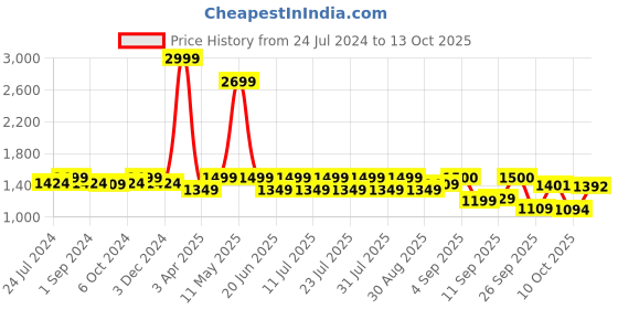 myntra.com MICHAEL ANGELO Men Formal Oxfords michael angelo Price History Graph from 24 Jul 2024 to 10 Oct 2025