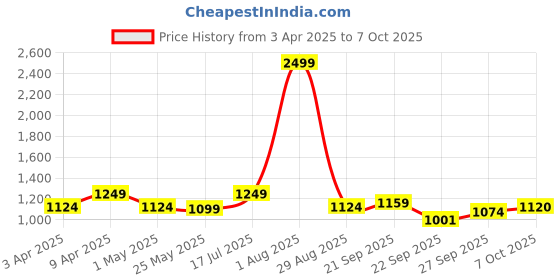 myntra.com Michael Angelo Men Formal Oxfords michael angelo Price History Graph from 3 Apr 2025 to 7 Oct 2025
