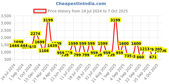 myntra.com MICHAEL ANGELO Men Formal Slip-On Shoes michael angelo Price History Graph from 24 Jul 2024 to 7 Oct 2025
