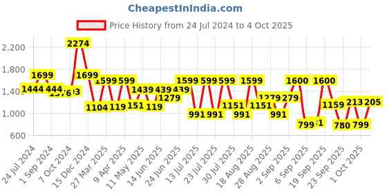 myntra.com MICHAEL ANGELO Men Formal Slip-On Shoes michael angelo Price History Graph from 24 Jul 2024 to 4 Oct 2025