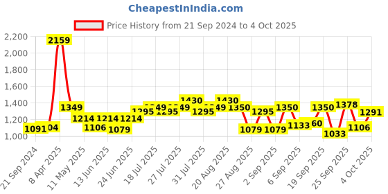 myntra.com MICHAEL ANGELO Men Formal Slip-Ons michael angelo Price History Graph from 21 Sep 2024 to 4 Oct 2025
