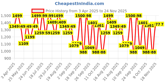 myntra.com MICHAEL ANGELO Men Formal Slip-Ons michael angelo Price History Graph from 3 Apr 2025 to 23 Nov 2025