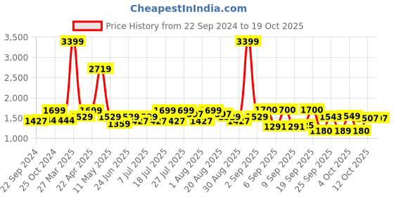 myntra.com MICHAEL ANGELO Men Lace-Up Formal Derbys michael angelo Price History Graph from 22 Sep 2024 to 18 Oct 2025