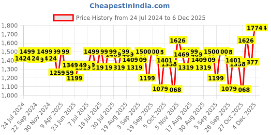 myntra.com MICHAEL ANGELO Men Lace-UP Formal Oxfords michael angelo Price History Graph from 24 Jul 2024 to 4 Dec 2025