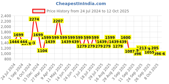 myntra.com MICHAEL ANGELO Men Leather Formal Brogues michael angelo Price History Graph from 24 Jul 2024 to 11 Oct 2025