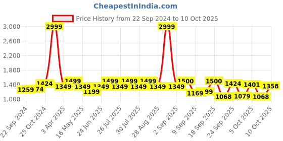 myntra.com MICHAEL ANGELO Men Leather Formal Derbys michael angelo Price History Graph from 22 Sep 2024 to 10 Oct 2025