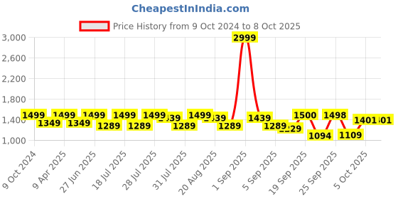 myntra.com MICHAEL ANGELO Men Leather Formal Derbys michael angelo Price History Graph from 9 Oct 2024 to 4 Oct 2025
