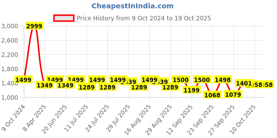 myntra.com MICHAEL ANGELO Men Leather Formal Derbys michael angelo Price History Graph from 9 Oct 2024 to 18 Oct 2025