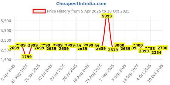 myntra.com MICHAEL ANGELO Men Leather Formal Derbys michael angelo Price History Graph from 5 Apr 2025 to 10 Oct 2025