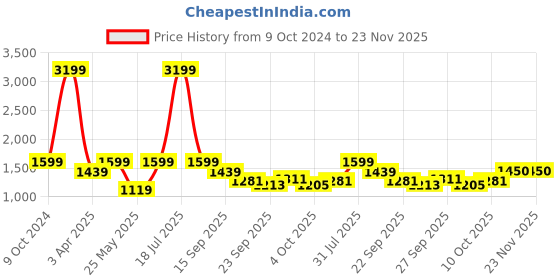 myntra.com MICHAEL ANGELO Men Leather Formal Loafers michael angelo Price History Graph from 9 Oct 2024 to 22 Nov 2025