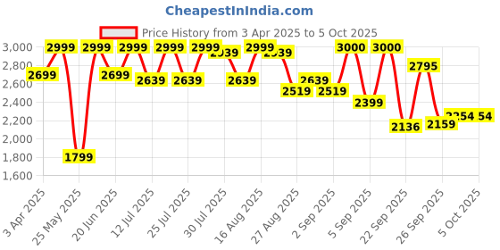 myntra.com MICHAEL ANGELO Men Leather Formal Slip-On michael angelo Price History Graph from 3 Apr 2025 to 4 Oct 2025