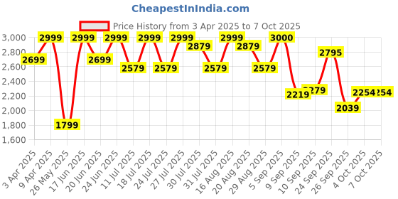 myntra.com MICHAEL ANGELO Men Leather Formal Slip-On michael angelo Price History Graph from 3 Apr 2025 to 6 Oct 2025