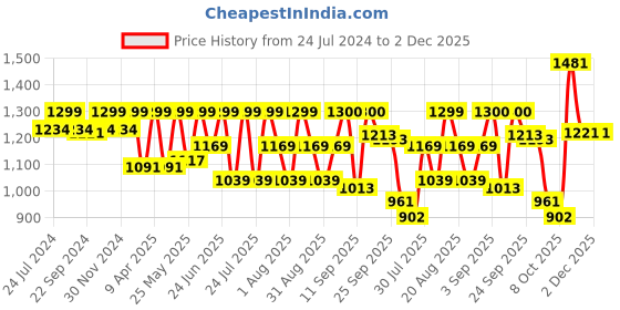 myntra.com MICHAEL ANGELO Men Leather Formal Slip-Ons michael angelo Price History Graph from 24 Jul 2024 to 2 Dec 2025