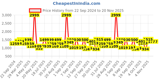 myntra.com MICHAEL ANGELO Men Leather Formal Slip-Ons michael angelo Price History Graph from 22 Sep 2024 to 19 Nov 2025