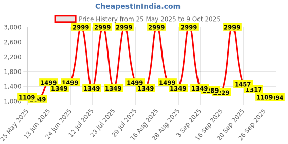 myntra.com MICHAEL ANGELO Men Lightweight Embellished Mojaris michael angelo Price History Graph from 25 May 2025 to 9 Oct 2025