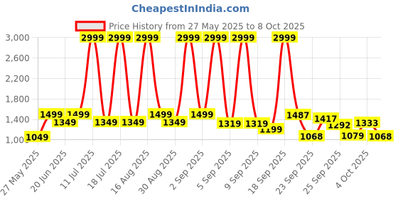 myntra.com MICHAEL ANGELO Men Lightweight Slip-On Sneakers michael angelo Price History Graph from 27 May 2025 to 8 Oct 2025