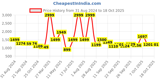 myntra.com MICHAEL ANGELO Men Loafers michael angelo Price History Graph from 31 Aug 2024 to 18 Oct 2025