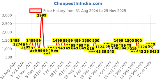 myntra.com MICHAEL ANGELO Men Loafers michael angelo Price History Graph from 31 Aug 2024 to 24 Nov 2025