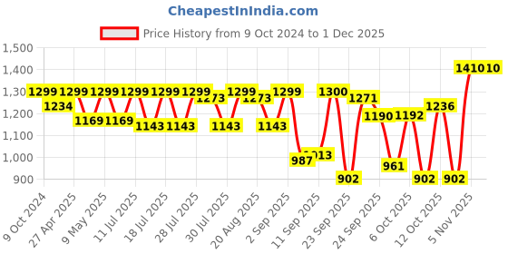 myntra.com MICHAEL ANGELO Men Loafers michael angelo Price History Graph from 9 Oct 2024 to 30 Nov 2025
