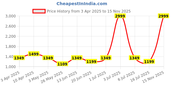 myntra.com MICHAEL ANGELO Men Loafers michael angelo Price History Graph from 3 Apr 2025 to 15 Nov 2025