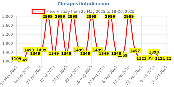 myntra.com MICHAEL ANGELO Men Loafers michael angelo Price History Graph from 25 May 2025 to 18 Oct 2025
