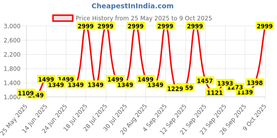 myntra.com MICHAEL ANGELO Men Loafers michael angelo Price History Graph from 25 May 2025 to 9 Oct 2025