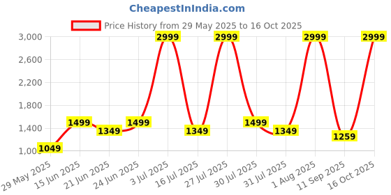 myntra.com MICHAEL ANGELO Men Mojaris michael angelo Price History Graph from 29 May 2025 to 16 Oct 2025