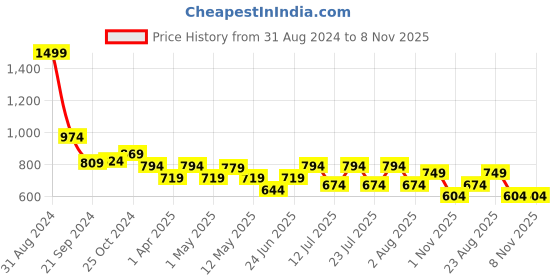 myntra.com MICHAEL ANGELO Men Printed Loafers michael angelo Price History Graph from 31 Aug 2024 to 8 Nov 2025