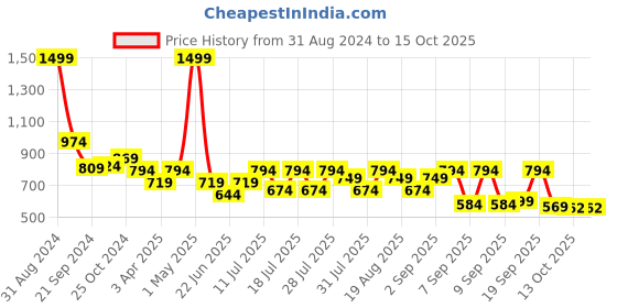 myntra.com MICHAEL ANGELO Men Printed Loafers michael angelo Price History Graph from 31 Aug 2024 to 13 Oct 2025