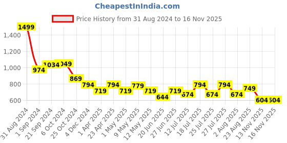 myntra.com MICHAEL ANGELO Men Printed Loafers michael angelo Price History Graph from 31 Aug 2024 to 15 Nov 2025
