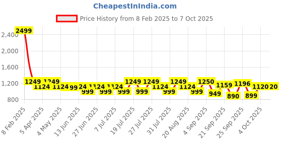 myntra.com MICHAEL ANGELO Men Round Toe Formal Moccasin michael angelo Price History Graph from 8 Feb 2025 to 4 Oct 2025