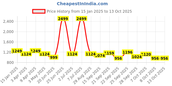 myntra.com MICHAEL ANGELO Men Round Toe Formal Oxfords michael angelo Price History Graph from 15 Jan 2025 to 13 Oct 2025