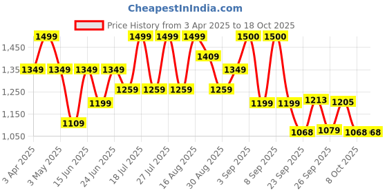 myntra.com MICHAEL ANGELO Men Round Toe Lace-Up Formal Derbys michael angelo Price History Graph from 3 Apr 2025 to 18 Oct 2025