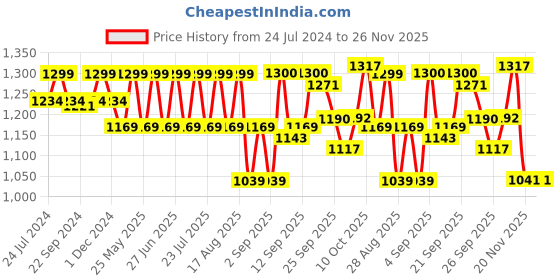 myntra.com MICHAEL ANGELO Men Round Toe Lightweight Loafers michael angelo Price History Graph from 24 Jul 2024 to 25 Nov 2025