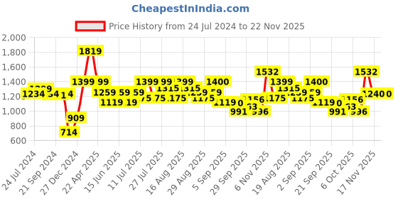 myntra.com MICHAEL ANGELO Men Round Toe Lightweight Loafers michael angelo Price History Graph from 24 Jul 2024 to 22 Nov 2025