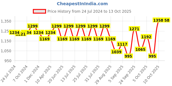 myntra.com MICHAEL ANGELO Men Round Toe Lightweight Loafers michael angelo Price History Graph from 24 Jul 2024 to 13 Oct 2025