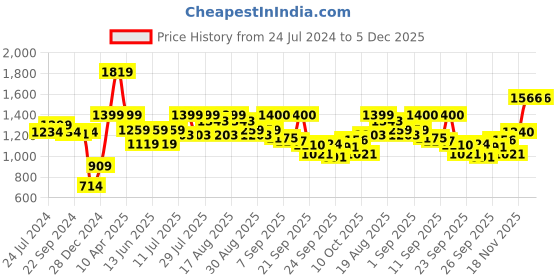 myntra.com MICHAEL ANGELO Men Round Toe Lightweight Mules Loafers michael angelo Price History Graph from 24 Jul 2024 to 3 Dec 2025