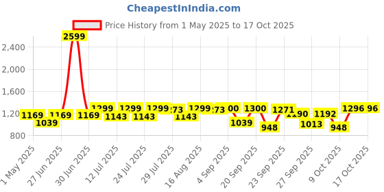 myntra.com MICHAEL ANGELO Men Round Toe Loafers michael angelo Price History Graph from 1 May 2025 to 16 Oct 2025