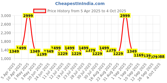 myntra.com MICHAEL ANGELO Men Sliders michael angelo Price History Graph from 5 Apr 2025 to 4 Oct 2025