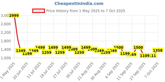 myntra.com MICHAEL ANGELO Men Sliders Flip Flops michael angelo Price History Graph from 1 May 2025 to 7 Oct 2025